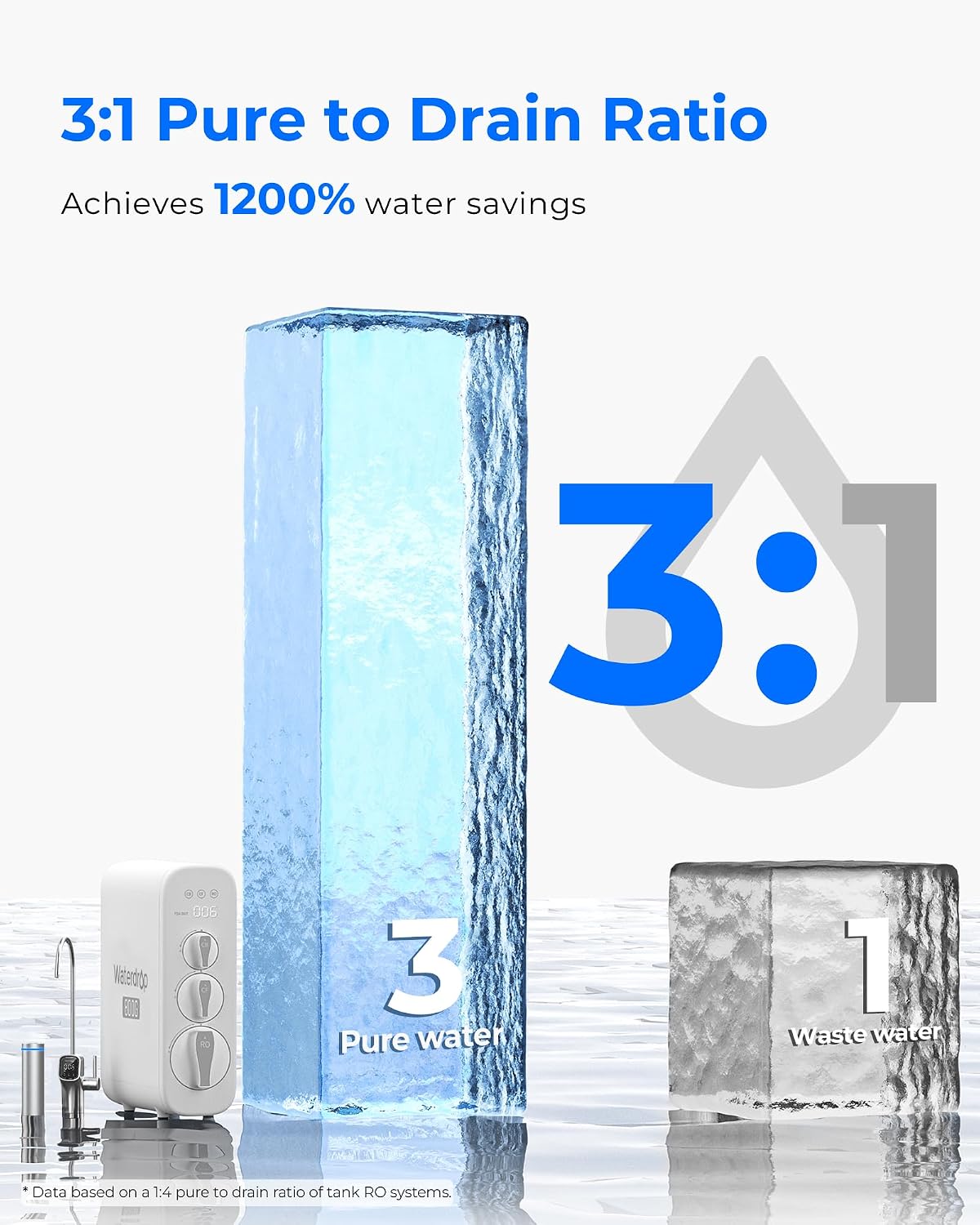 Waterdrop G3P800 de ósmosis inversa, 800 GPD de flujo rápido, NSF/ANSI 42 y 53 y 58 y 372 certificado, 3:1 puro de drena